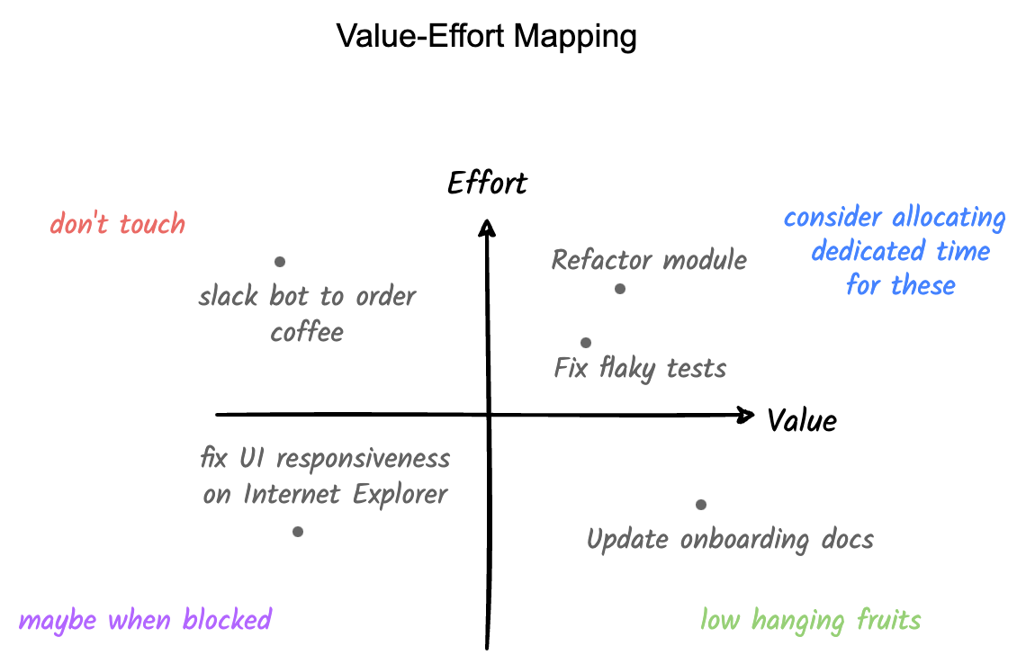 The Value-Effort Map